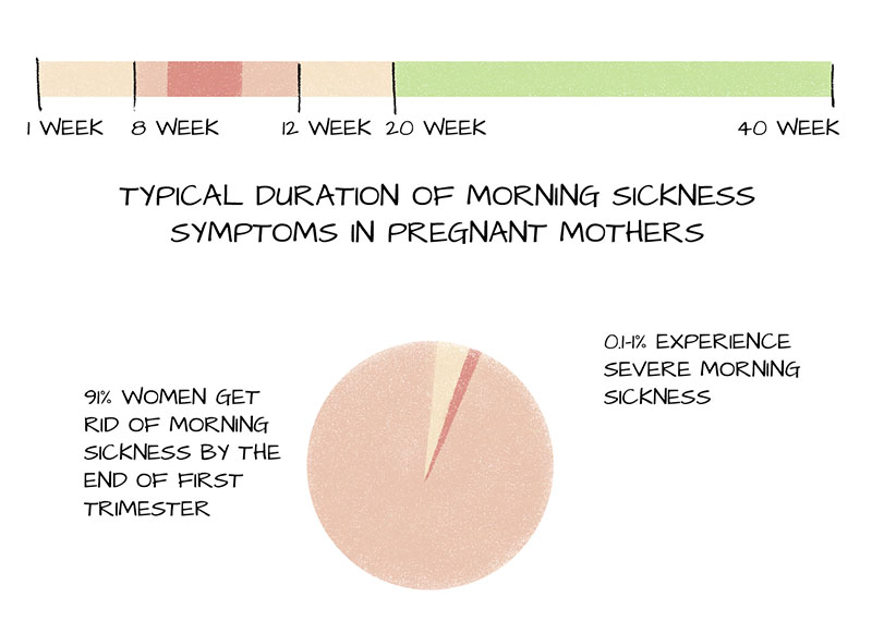 Can Morning Sickness Only Last One Day