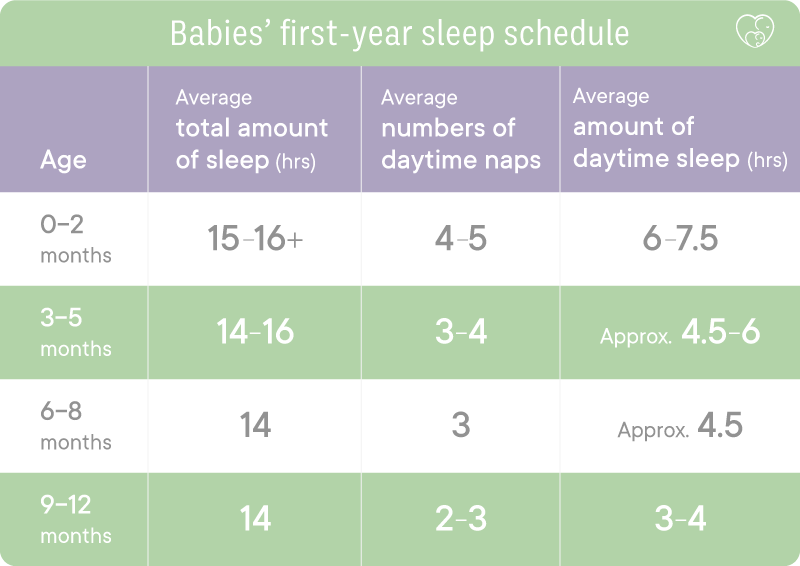 First-year sleep schedule for babies